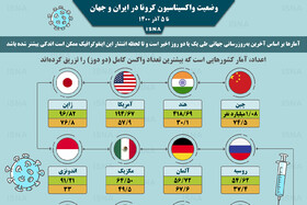 اینفوگرافیک / واکسیناسیون کرونا در ایران و جهان تا ۵ آذر