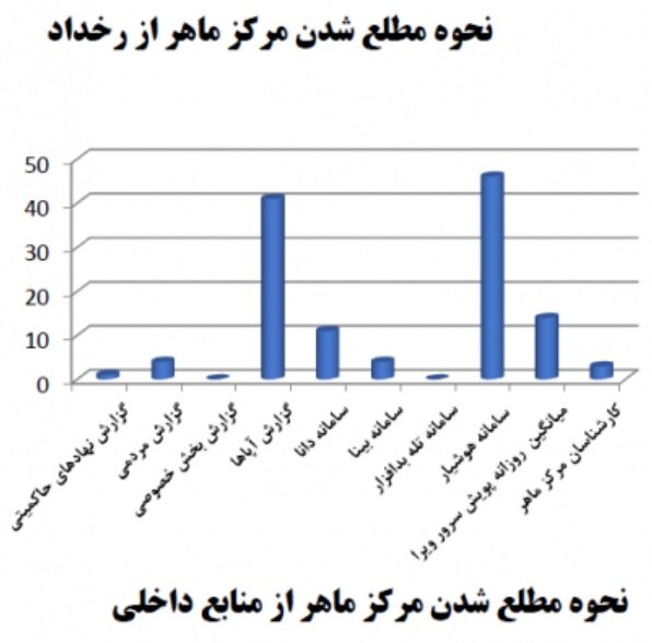 ۱۶۰ مورد آلودگی به بدافزار شناسایی شد