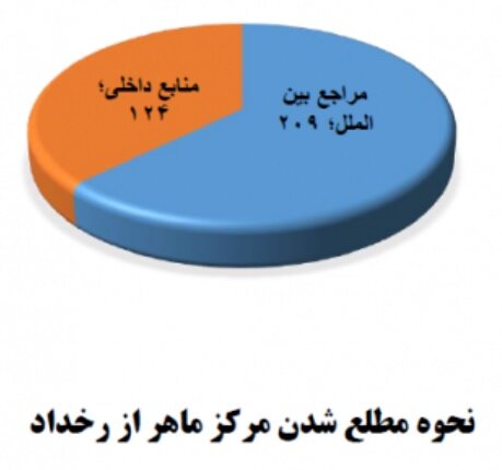 ۱۶۰ مورد آلودگی به بدافزار شناسایی شد