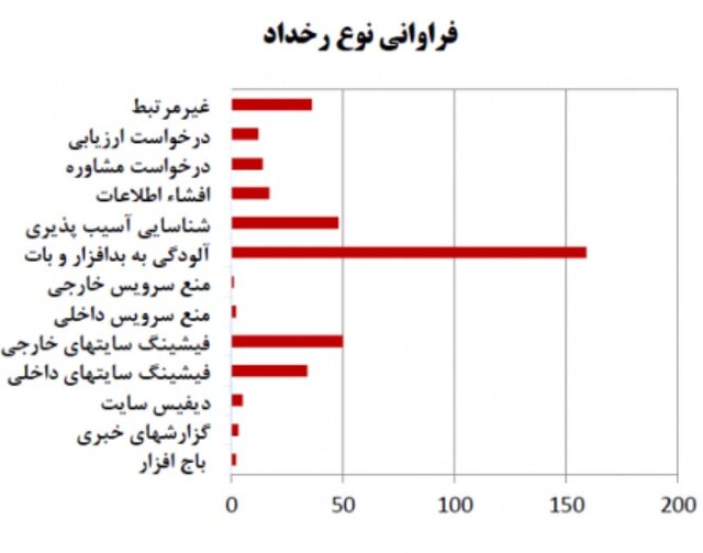 ۱۶۰ مورد آلودگی به بدافزار شناسایی شد