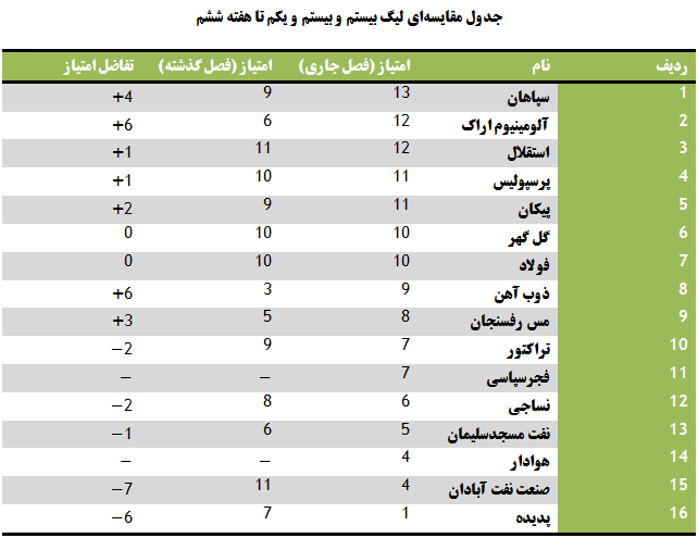 تیم مجیدی بهتر از فکری؛ یحیی فراتر از انتقادها