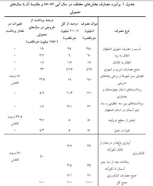 بحران تامین آب در حوضه آبریز زایندهرود و توصیههایی برای مدیریت آن 2