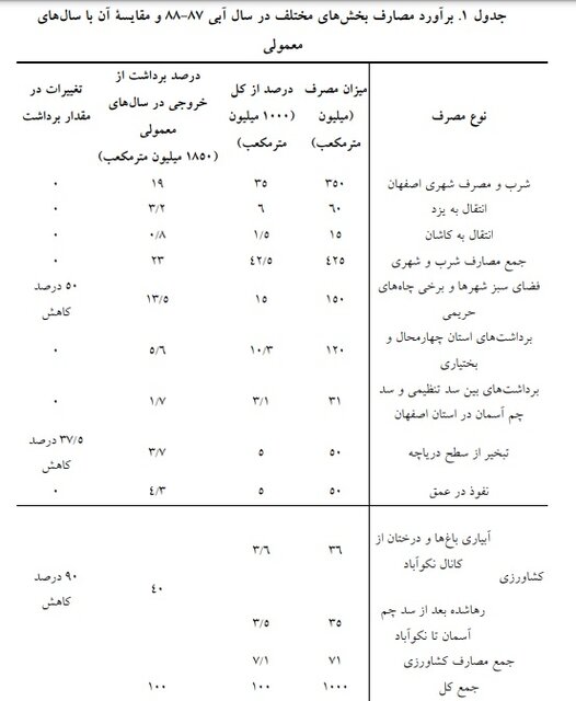 بحران تامین آب در حوضه آبریز زاینده‌رود و توصیه‌هایی برای مدیریت آن 