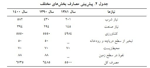 بحران تامین آب در حوضه آبریز زایندهرود و توصیههایی برای مدیریت آن 3