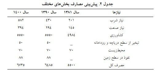 بحران تامین آب در حوضه آبریز زاینده‌رود و توصیه‌هایی برای مدیریت آن 