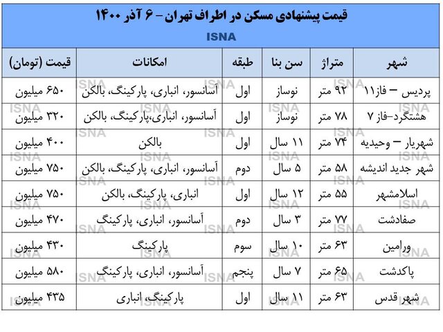 قیمت آپارتمان در اطراف تهران افت کرد 2 قیمت آپارتمان در اطراف تهران افت کرد