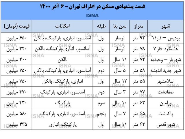 قیمت آپارتمان در اطراف تهران افت کرد