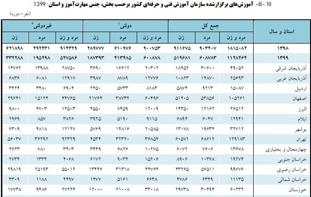 بیشترین تعداد مراکز فنی و حرفهای متعلق به کدام استان است؟