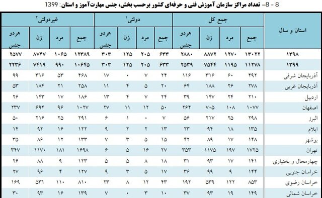 بیشترین تعداد مراکز فنی و حرفهای متعلق به کدام استان است؟