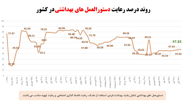 وضعیت نامطلوب پروتکل‌های ضدکرونا در مدارس/ رعایت ۳۰درصدی دستورالعمل‌ها در مترو