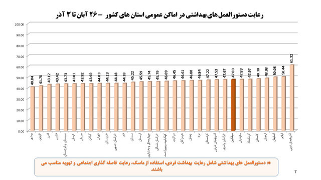 وضعیت نامطلوب پروتکل‌های ضدکرونا در مدارس/ رعایت ۳۰درصدی دستورالعمل‌ها در مترو