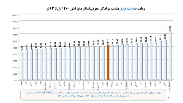 وضعیت نامطلوب پروتکل‌های ضدکرونا در مدارس/ رعایت ۳۰درصدی دستورالعمل‌ها در مترو