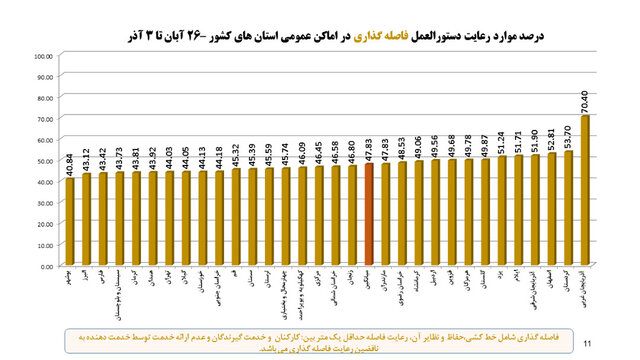 وضعیت نامطلوب پروتکل‌های ضدکرونا در مدارس/ رعایت ۳۰درصدی دستورالعمل‌ها در مترو