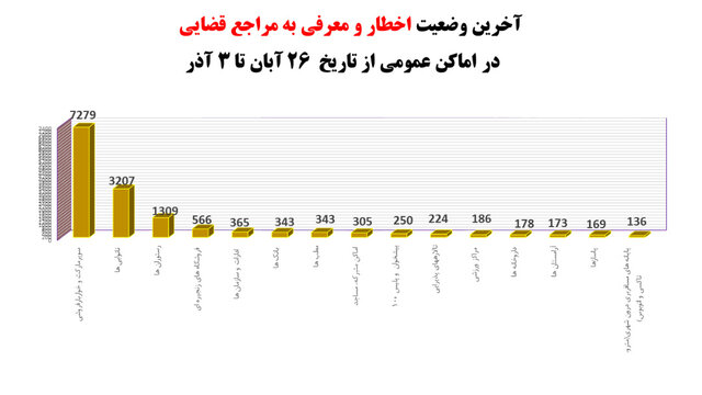 وضعیت نامطلوب پروتکلهای ضدکرونا در مدارس / رعایت 30درصدی دستورالعملها در مترو 11