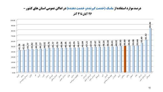 وضعیت نامطلوب پروتکلهای ضدکرونا در مدارس / رعایت 30درصدی دستورالعملها در مترو 7