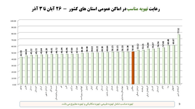 وضعیت نامطلوب پروتکلهای ضدکرونا در مدارس / رعایت 30درصدی دستورالعملها در مترو 6