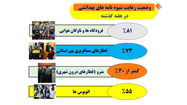 وضعیت نامطلوب پروتکلهای ضدکرونا در مدارس / رعایت 30درصدی دستورالعملها در مترو 17