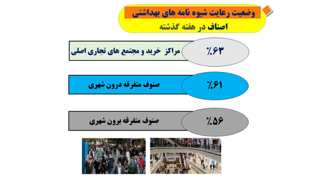 وضعیت نامطلوب پروتکلهای ضدکرونا در مدارس / رعایت 30درصدی دستورالعملها در مترو 18