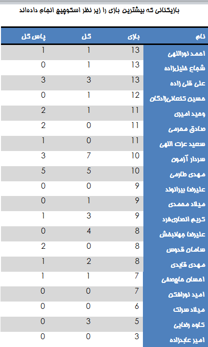 اسکوچیچ بهتر از همیشه/ مهرههای ثابت سرمربی کروات در تیم ملی