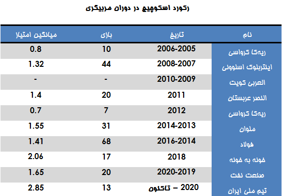اسکوچیچ بهتر از همیشه/ مهرههای ثابت سرمربی کروات در تیم ملی
