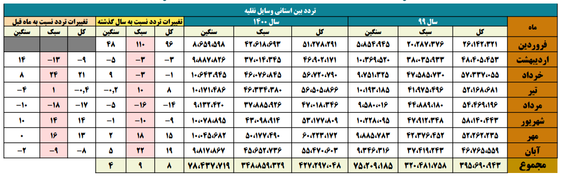 جزییات سفرهای مردم در هشت ماه گذشته