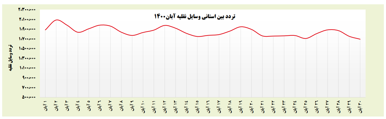 جزییات سفرهای مردم در هشت ماه گذشته