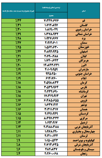 جزییات سفرهای مردم در هشت ماه گذشته