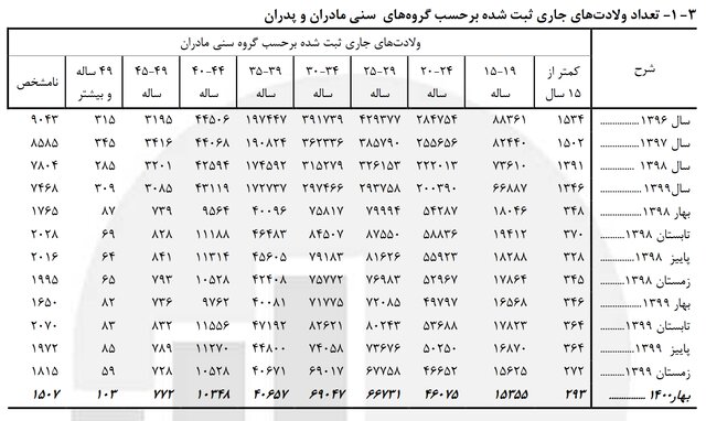 62103689 بیشتر نوزادان بهار امسال از «مادران» ۳۰ تا ۳۴ ساله «متولد» شدهاند