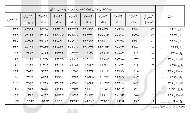 62103690 بیشتر نوزادان بهار امسال از «مادران» ۳۰ تا ۳۴ ساله «متولد» شدهاند