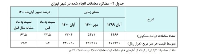 هزینه هر متر خانه در تهران 32 میلیون شد 