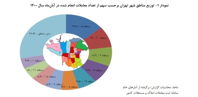 قیمت هر متر خانه در تهران ۳۲ میلیون شد 