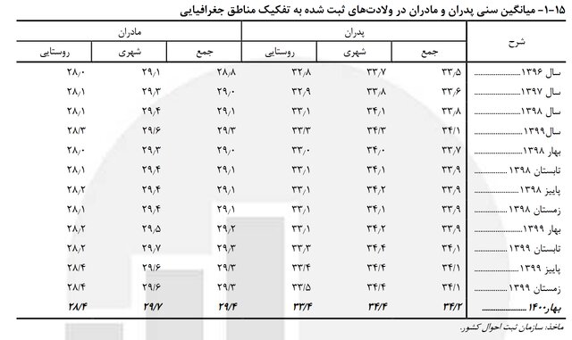 62103732 بیشتر نوزادان بهار امسال از «مادران» ۳۰ تا ۳۴ ساله «متولد» شدهاند