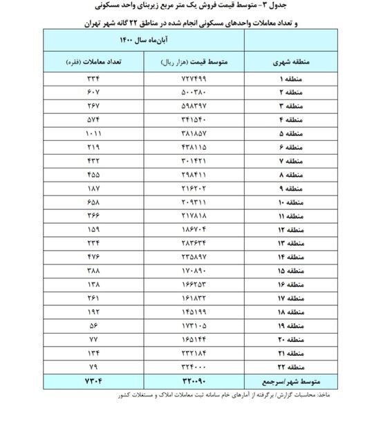 خانه در کدام مناطق تهران ارزان و در کدام مناطق گران شد؟