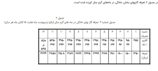 قبض گاز ۴ درصد از مشترکان پرمصرف چهار برابر میشود