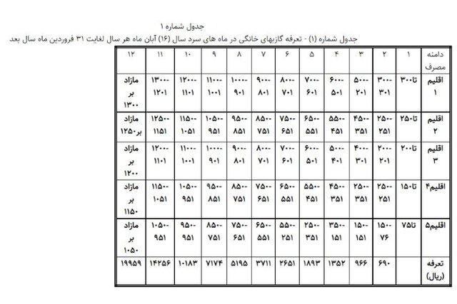 قبض گاز ۴ درصد از مشترکان پرمصرف چهار برابر میشود