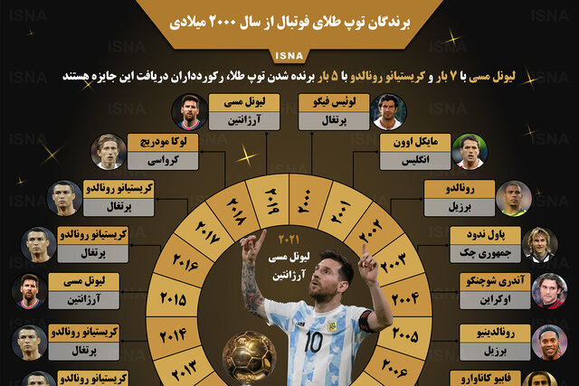 اینفوگرافیک / برندگان توپ طلای فوتبال از سال ۲۰۰۰ میلادی