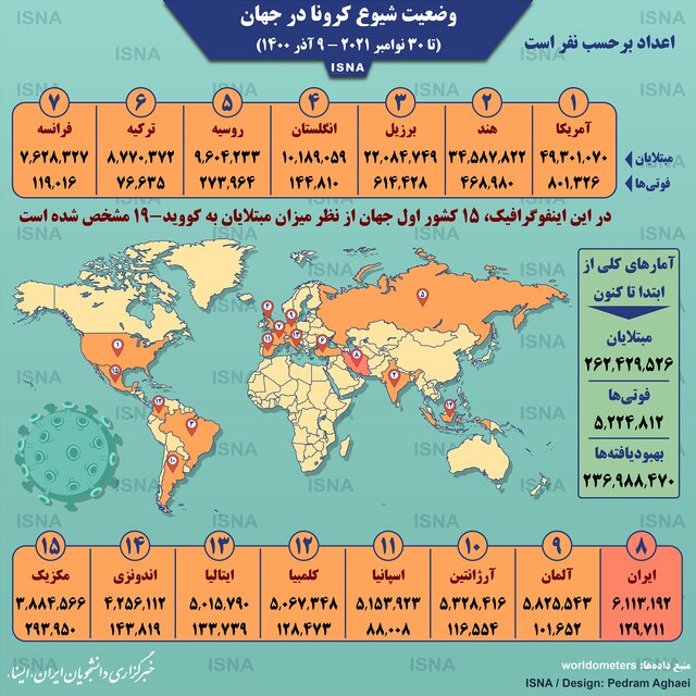 اینفوگرافیک / آمار کرونا در جهان تا ۹ آذر