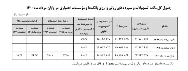  سپرده و تسهیلات بانکی زیاد شد