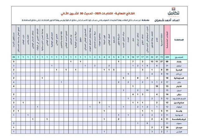 نتایج نهایی انتخابات عراق اعلام شد/ بدون تغییر در ترتیب ائتلافهای پیروز، صدر همچنان در صدر