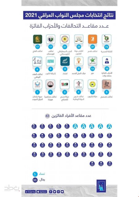 نتایج نهایی انتخابات عراق اعلام شد/ بدون تغییر در ترتیب ائتلافهای پیروز، صدر همچنان در صدر