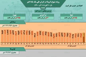 اینفوگرافیک / روند کرونا در ایران، از ۱۰ آبان تا ۱۰ آذر