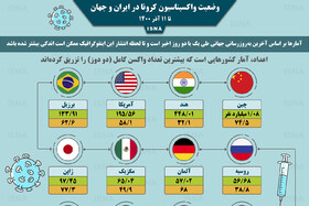 اینفوگرافیک / واکسیناسیون کرونا در ایران و جهان تا ۱۱ آذر