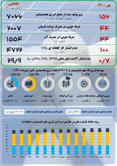 آخرین وضعیت تولید انرژیهای تجدیدپذیر در ایران 2