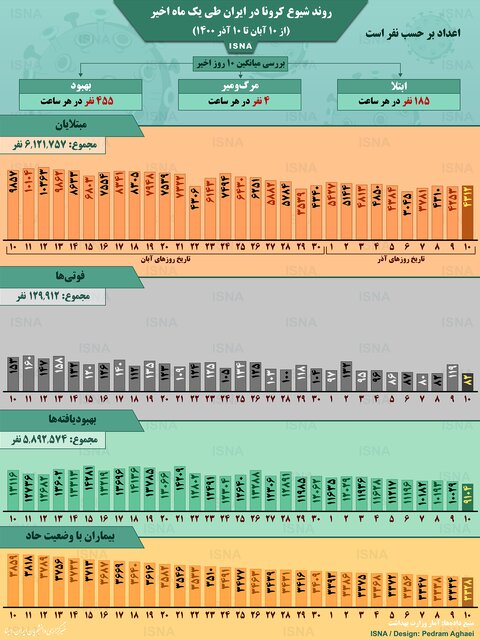 اینفوگرافیک / روند کرونا در ایران، از ۱۰ آبان تا ۱۰ آذر