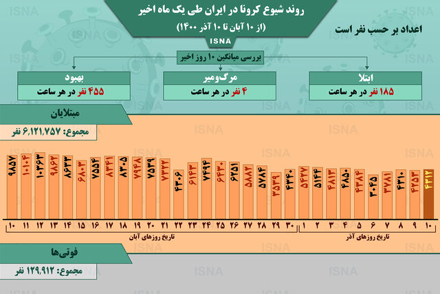 اینفوگرافیک / روند کرونا در ایران، از ۱۰ آبان تا ۱۰ آذر
