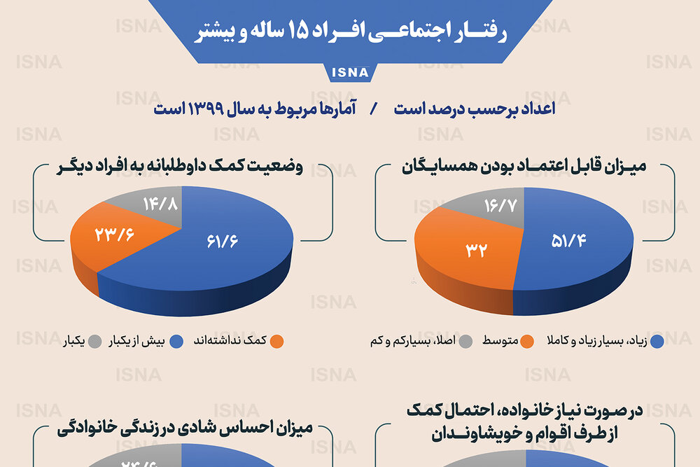 اینفوگرافیک / رفتار اجتماعی افراد ۱۵ ساله و بیشتر در ایران