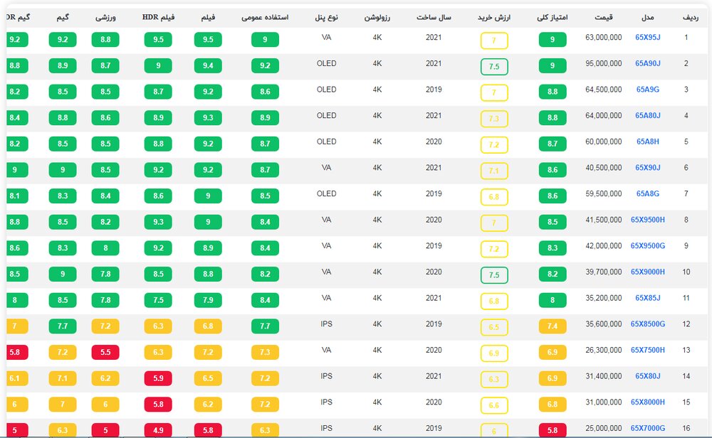 بهترین تلویزیون سونی 2021 معرفی شد