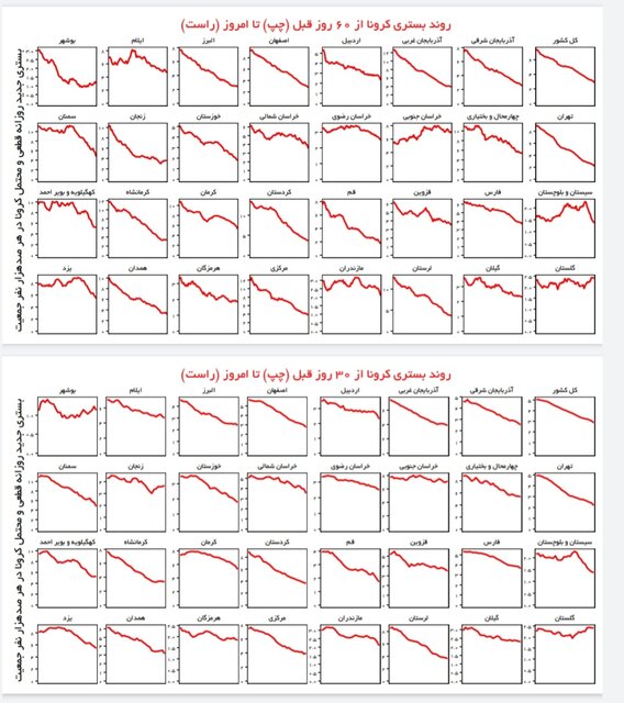 روند کاهشی بستری کرونا در کشور/هشدار درباره ورود و شیوع«امیکرون» به کشور