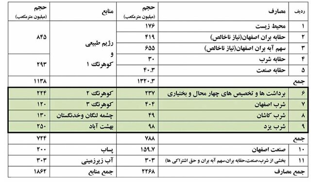 فرونشست ۲متری و بحران تامین مواد غذایی با خشک شدن زاینده رود/اصلاح الگوی مصرف گام اول علاج‌بخشی