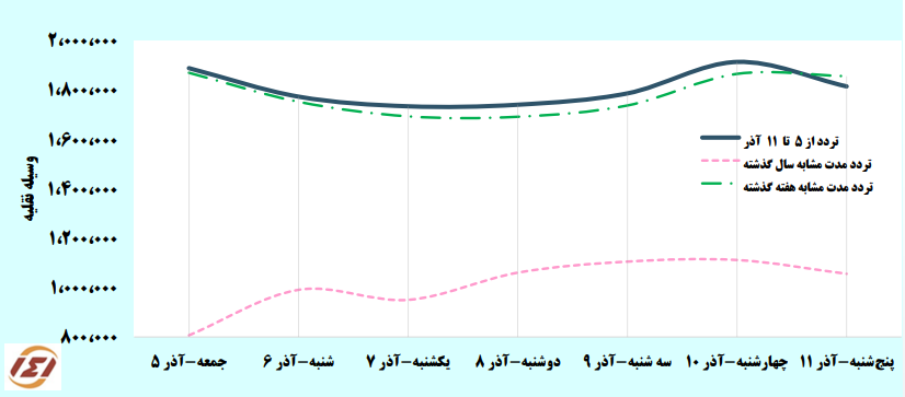 سفرهای مردم دوباره اوج گرفت